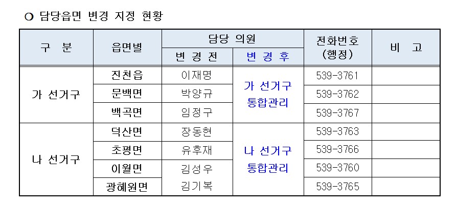 제8대 진천군의회 의원 읍면별 담당 변경 지정(2021.07.01.)1